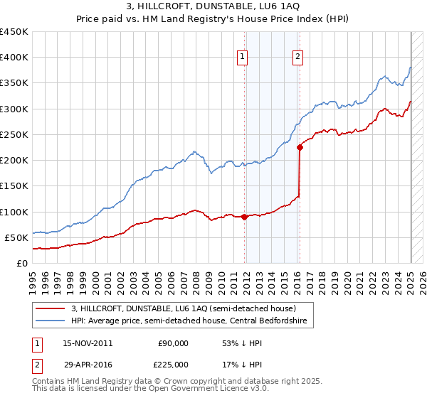 3, HILLCROFT, DUNSTABLE, LU6 1AQ: Price paid vs HM Land Registry's House Price Index