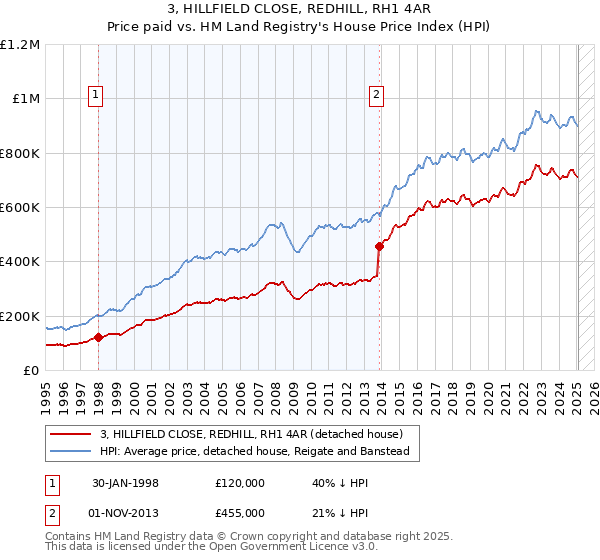 3, HILLFIELD CLOSE, REDHILL, RH1 4AR: Price paid vs HM Land Registry's House Price Index