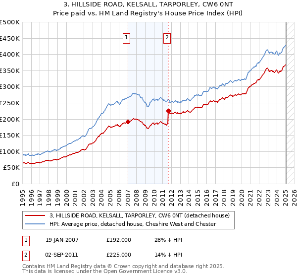 3, HILLSIDE ROAD, KELSALL, TARPORLEY, CW6 0NT: Price paid vs HM Land Registry's House Price Index