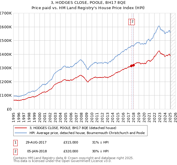 3, HODGES CLOSE, POOLE, BH17 8QE: Price paid vs HM Land Registry's House Price Index