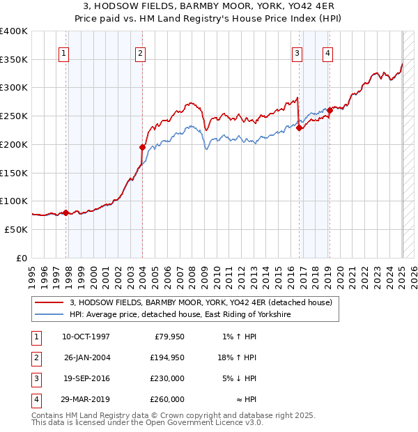 3, HODSOW FIELDS, BARMBY MOOR, YORK, YO42 4ER: Price paid vs HM Land Registry's House Price Index