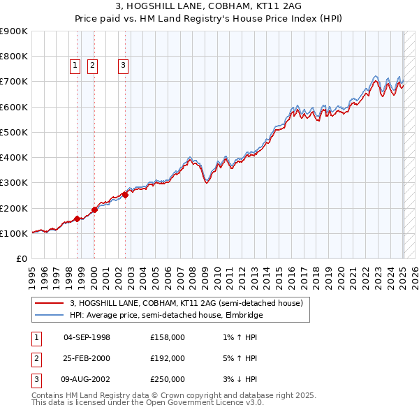 3, HOGSHILL LANE, COBHAM, KT11 2AG: Price paid vs HM Land Registry's House Price Index