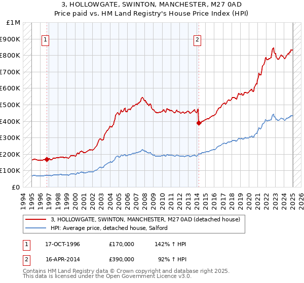 3, HOLLOWGATE, SWINTON, MANCHESTER, M27 0AD: Price paid vs HM Land Registry's House Price Index