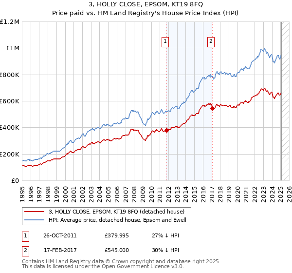 3, HOLLY CLOSE, EPSOM, KT19 8FQ: Price paid vs HM Land Registry's House Price Index