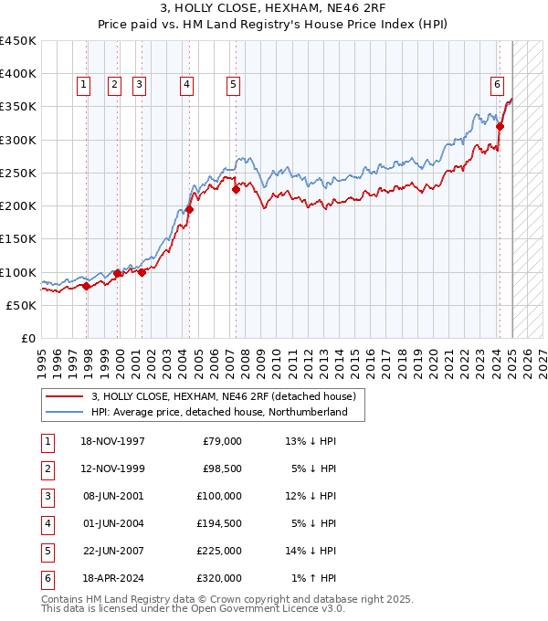 3, HOLLY CLOSE, HEXHAM, NE46 2RF: Price paid vs HM Land Registry's House Price Index