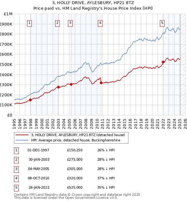 3, HOLLY DRIVE, AYLESBURY, HP21 8TZ: Price paid vs HM Land Registry's House Price Index
