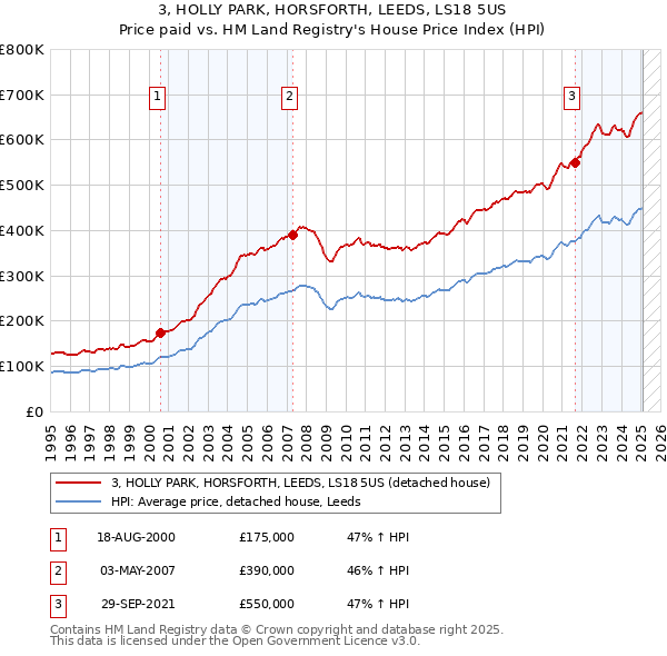 3, HOLLY PARK, HORSFORTH, LEEDS, LS18 5US: Price paid vs HM Land Registry's House Price Index