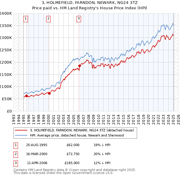 3, HOLMEFIELD, FARNDON, NEWARK, NG24 3TZ: Price paid vs HM Land Registry's House Price Index