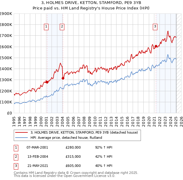 3, HOLMES DRIVE, KETTON, STAMFORD, PE9 3YB: Price paid vs HM Land Registry's House Price Index