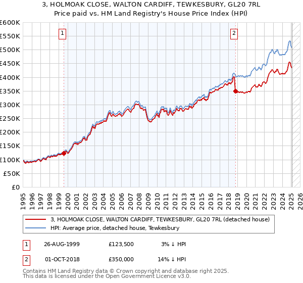 3, HOLMOAK CLOSE, WALTON CARDIFF, TEWKESBURY, GL20 7RL: Price paid vs HM Land Registry's House Price Index