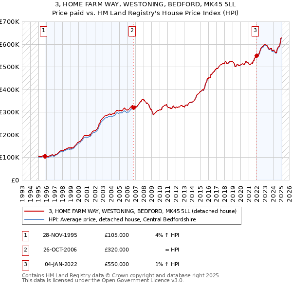 3, HOME FARM WAY, WESTONING, BEDFORD, MK45 5LL: Price paid vs HM Land Registry's House Price Index