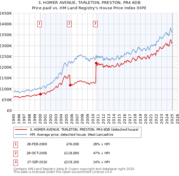 3, HOMER AVENUE, TARLETON, PRESTON, PR4 6DB: Price paid vs HM Land Registry's House Price Index