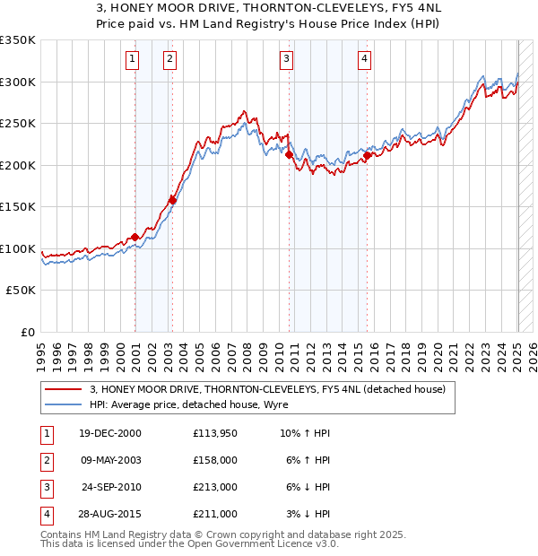 3, HONEY MOOR DRIVE, THORNTON-CLEVELEYS, FY5 4NL: Price paid vs HM Land Registry's House Price Index