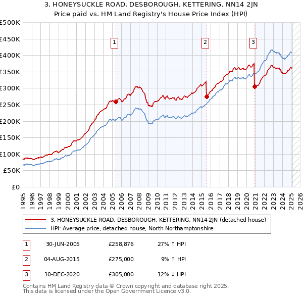 3, HONEYSUCKLE ROAD, DESBOROUGH, KETTERING, NN14 2JN: Price paid vs HM Land Registry's House Price Index