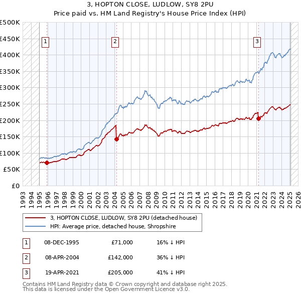3, HOPTON CLOSE, LUDLOW, SY8 2PU: Price paid vs HM Land Registry's House Price Index