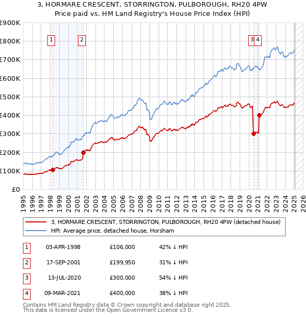 3, HORMARE CRESCENT, STORRINGTON, PULBOROUGH, RH20 4PW: Price paid vs HM Land Registry's House Price Index