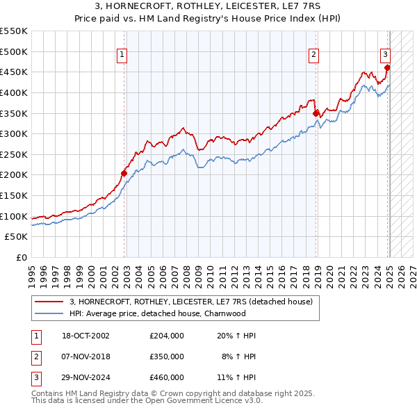 3, HORNECROFT, ROTHLEY, LEICESTER, LE7 7RS: Price paid vs HM Land Registry's House Price Index