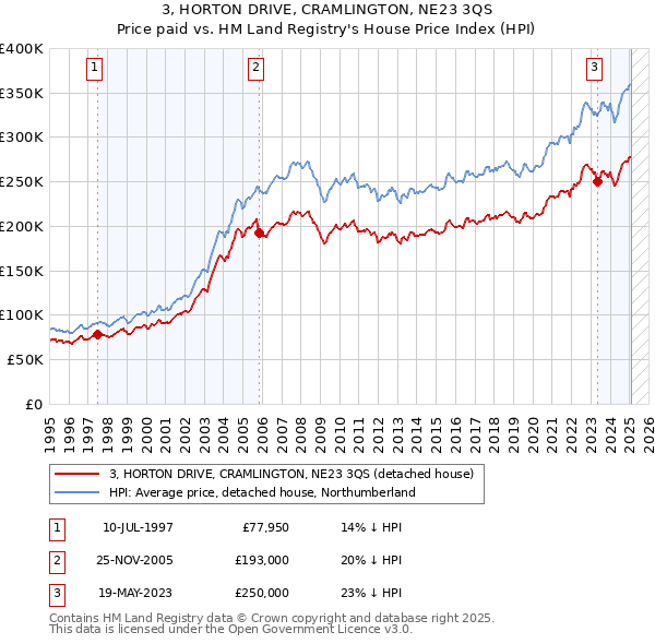3, HORTON DRIVE, CRAMLINGTON, NE23 3QS: Price paid vs HM Land Registry's House Price Index