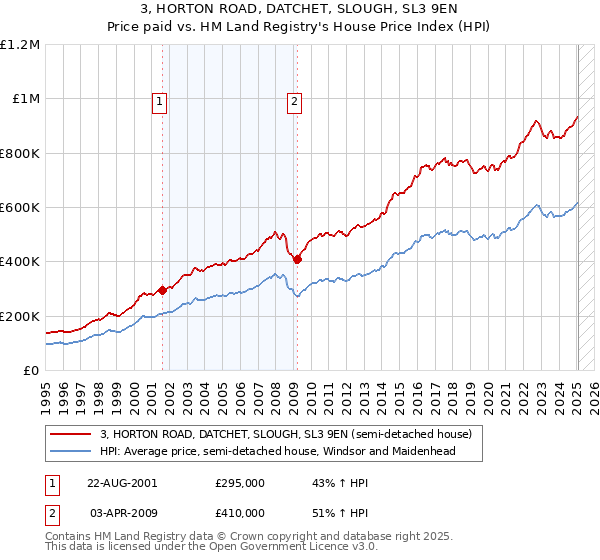3, HORTON ROAD, DATCHET, SLOUGH, SL3 9EN: Price paid vs HM Land Registry's House Price Index