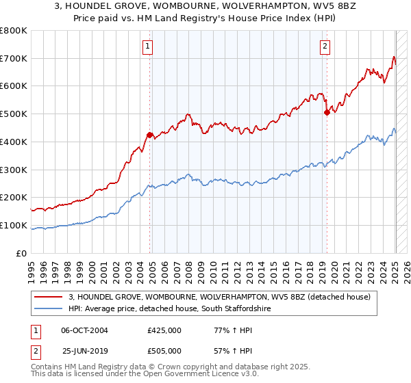 3, HOUNDEL GROVE, WOMBOURNE, WOLVERHAMPTON, WV5 8BZ: Price paid vs HM Land Registry's House Price Index