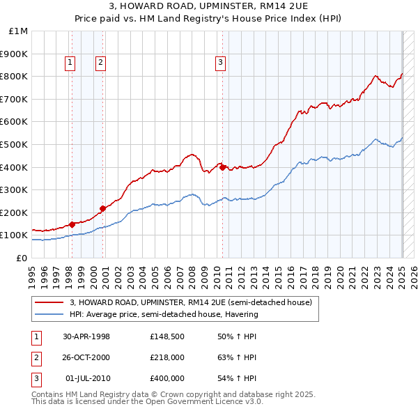 3, HOWARD ROAD, UPMINSTER, RM14 2UE: Price paid vs HM Land Registry's House Price Index