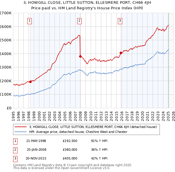 3, HOWGILL CLOSE, LITTLE SUTTON, ELLESMERE PORT, CH66 4JH: Price paid vs HM Land Registry's House Price Index