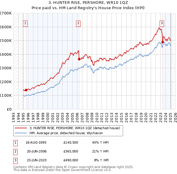 3, HUNTER RISE, PERSHORE, WR10 1QZ: Price paid vs HM Land Registry's House Price Index