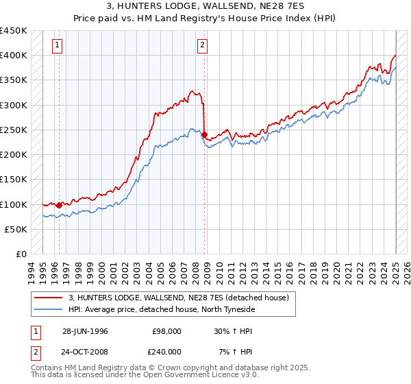 3, HUNTERS LODGE, WALLSEND, NE28 7ES: Price paid vs HM Land Registry's House Price Index