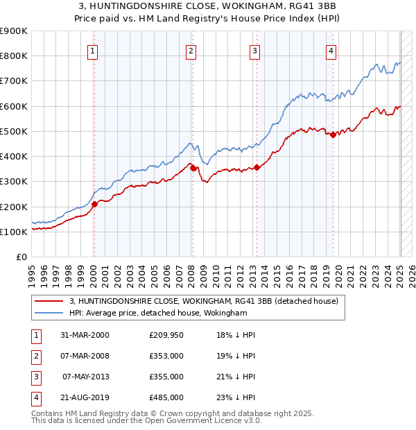 3, HUNTINGDONSHIRE CLOSE, WOKINGHAM, RG41 3BB: Price paid vs HM Land Registry's House Price Index