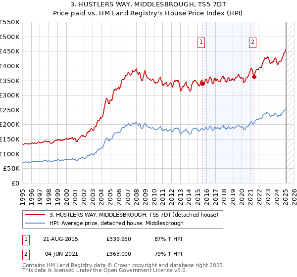 3, HUSTLERS WAY, MIDDLESBROUGH, TS5 7DT: Price paid vs HM Land Registry's House Price Index