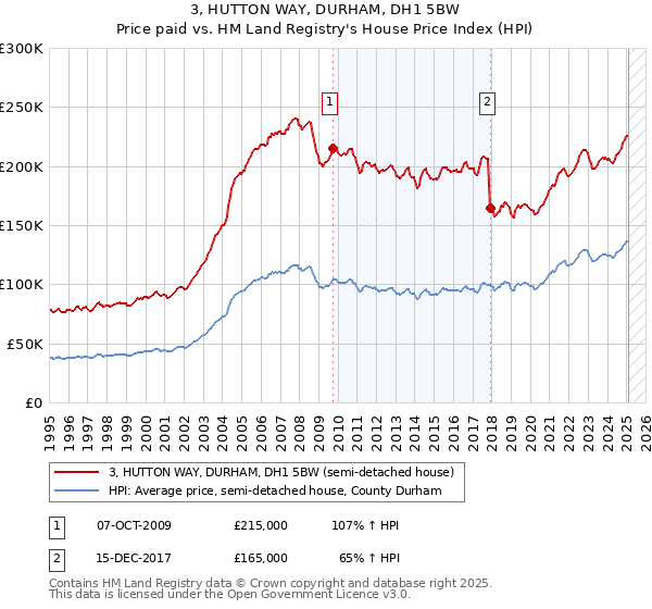 3, HUTTON WAY, DURHAM, DH1 5BW: Price paid vs HM Land Registry's House Price Index