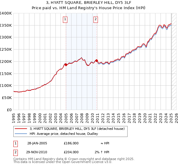 3, HYATT SQUARE, BRIERLEY HILL, DY5 3LF: Price paid vs HM Land Registry's House Price Index