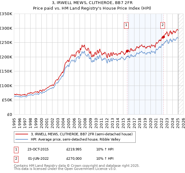 3, IRWELL MEWS, CLITHEROE, BB7 2FR: Price paid vs HM Land Registry's House Price Index