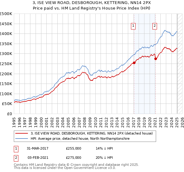 3, ISE VIEW ROAD, DESBOROUGH, KETTERING, NN14 2PX: Price paid vs HM Land Registry's House Price Index