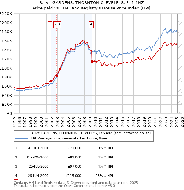 3, IVY GARDENS, THORNTON-CLEVELEYS, FY5 4NZ: Price paid vs HM Land Registry's House Price Index