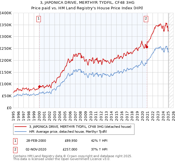 3, JAPONICA DRIVE, MERTHYR TYDFIL, CF48 3HG: Price paid vs HM Land Registry's House Price Index