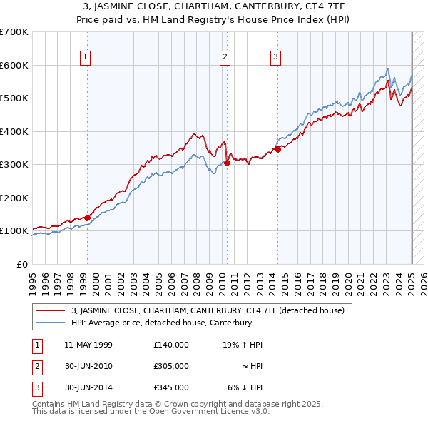 3, JASMINE CLOSE, CHARTHAM, CANTERBURY, CT4 7TF: Price paid vs HM Land Registry's House Price Index