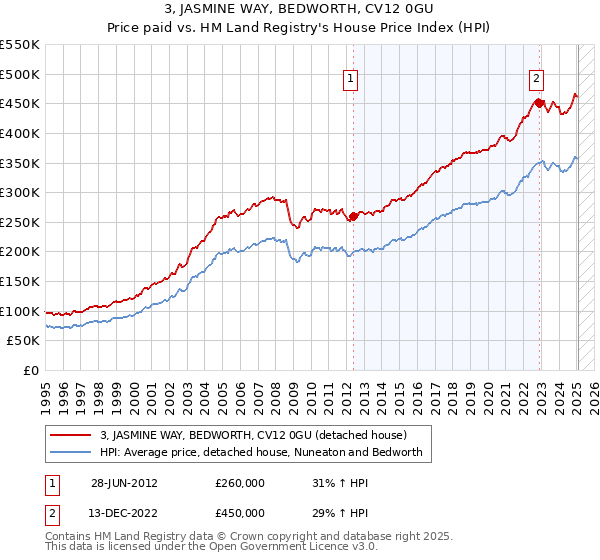 3, JASMINE WAY, BEDWORTH, CV12 0GU: Price paid vs HM Land Registry's House Price Index