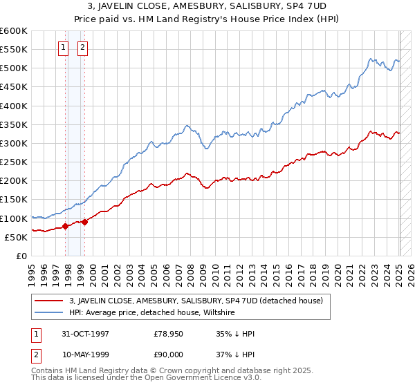 3, JAVELIN CLOSE, AMESBURY, SALISBURY, SP4 7UD: Price paid vs HM Land Registry's House Price Index