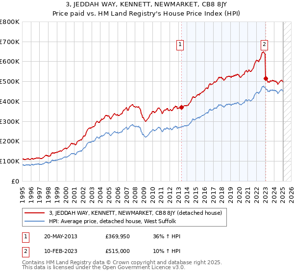 3, JEDDAH WAY, KENNETT, NEWMARKET, CB8 8JY: Price paid vs HM Land Registry's House Price Index