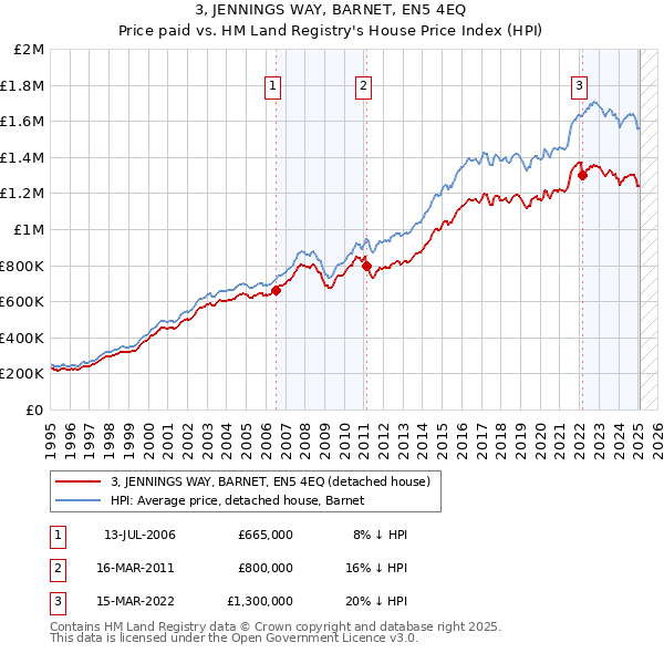 3, JENNINGS WAY, BARNET, EN5 4EQ: Price paid vs HM Land Registry's House Price Index