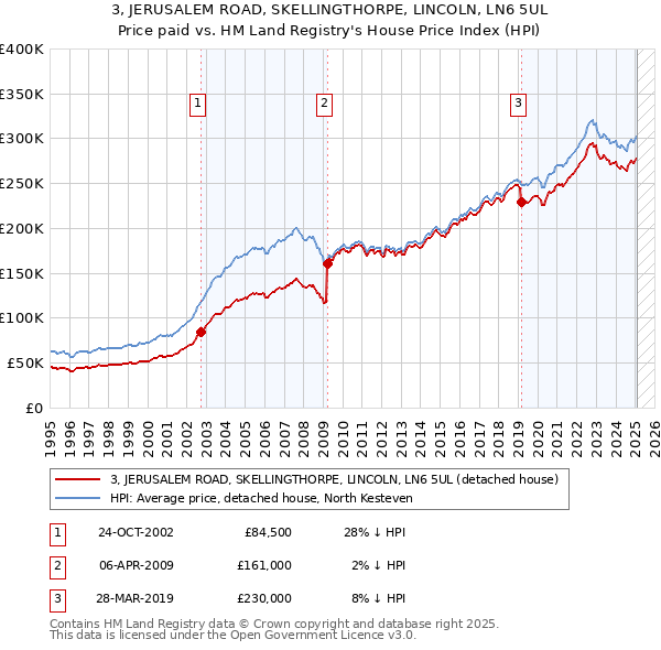 3, JERUSALEM ROAD, SKELLINGTHORPE, LINCOLN, LN6 5UL: Price paid vs HM Land Registry's House Price Index