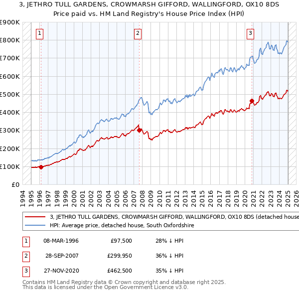 3, JETHRO TULL GARDENS, CROWMARSH GIFFORD, WALLINGFORD, OX10 8DS: Price paid vs HM Land Registry's House Price Index