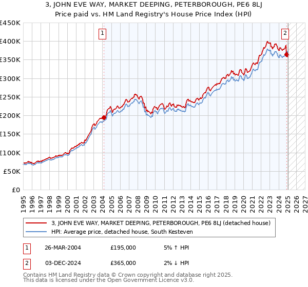 3, JOHN EVE WAY, MARKET DEEPING, PETERBOROUGH, PE6 8LJ: Price paid vs HM Land Registry's House Price Index