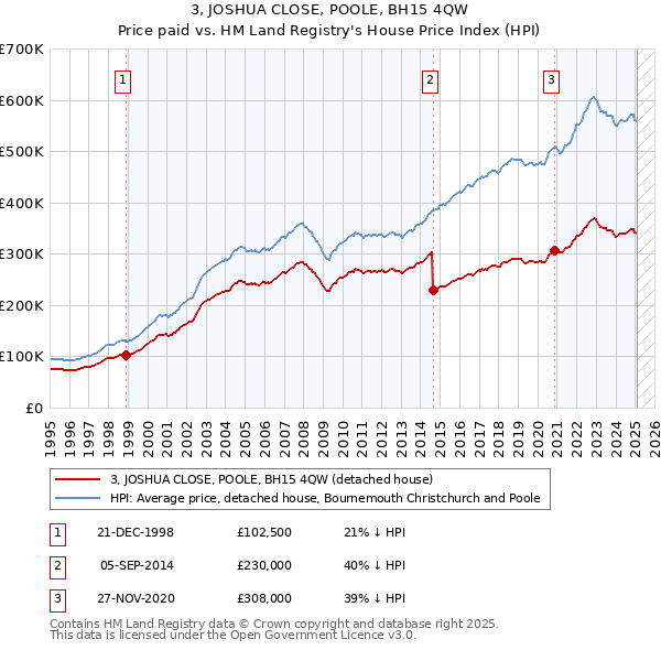 3, JOSHUA CLOSE, POOLE, BH15 4QW: Price paid vs HM Land Registry's House Price Index