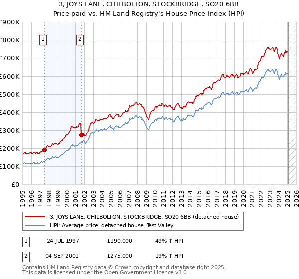 3, JOYS LANE, CHILBOLTON, STOCKBRIDGE, SO20 6BB: Price paid vs HM Land Registry's House Price Index