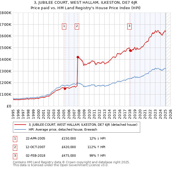 3, JUBILEE COURT, WEST HALLAM, ILKESTON, DE7 6JR: Price paid vs HM Land Registry's House Price Index