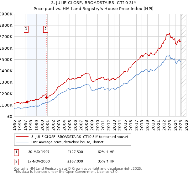 3, JULIE CLOSE, BROADSTAIRS, CT10 3LY: Price paid vs HM Land Registry's House Price Index