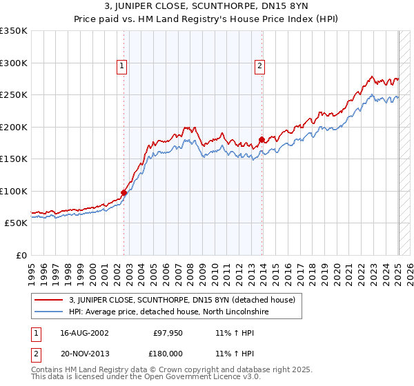 3, JUNIPER CLOSE, SCUNTHORPE, DN15 8YN: Price paid vs HM Land Registry's House Price Index