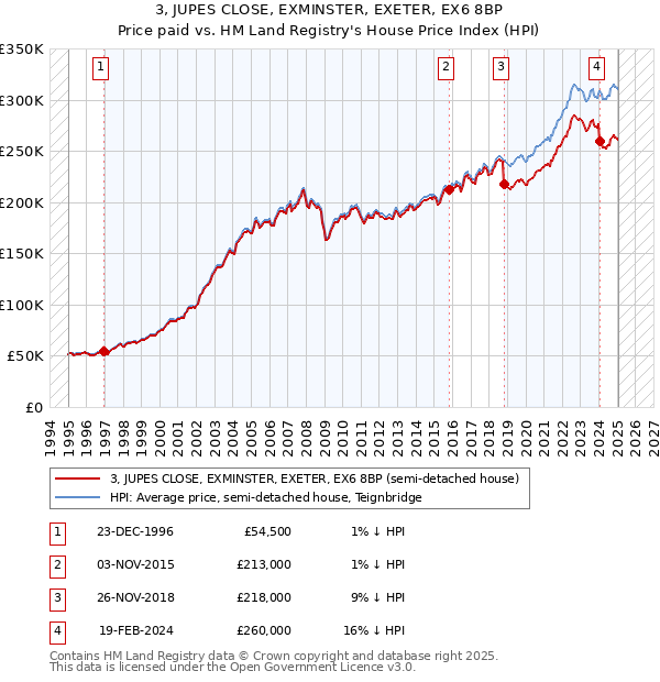 3, JUPES CLOSE, EXMINSTER, EXETER, EX6 8BP: Price paid vs HM Land Registry's House Price Index